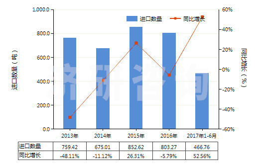 2013-2017年6月中國(guó)其他無環(huán)醇鹵化、磺化、硝化或亞硝化衍生物(HS29055900)進(jìn)口量及增速統(tǒng)計(jì)